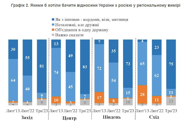 Українці відповіли, яких відносин хотіли б з Росією