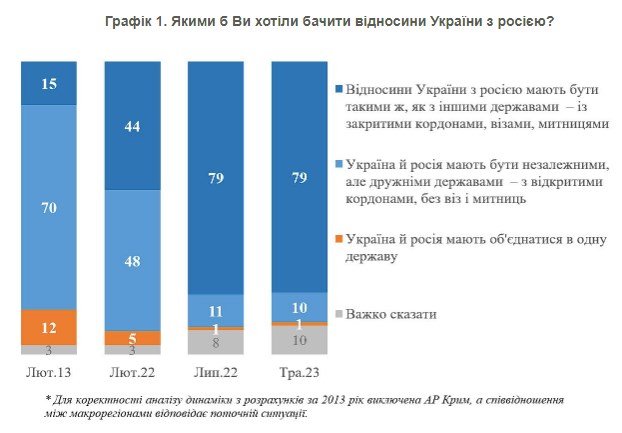 Українці відповіли, яких відносин хотіли б з Росією