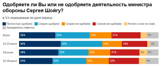 Заколот Пригожина збільшив запит на мирні переговори з Україною серед жителів Росії