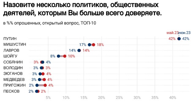 Заколот Пригожина збільшив запит на мирні переговори з Україною серед жителів Росії