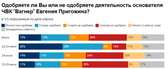 Заколот Пригожина збільшив запит на мирні переговори з Україною серед жителів Росії