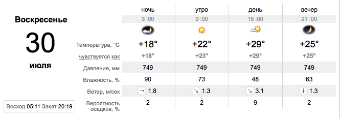 Прогноз погоди у Запоріжжі 30 липня