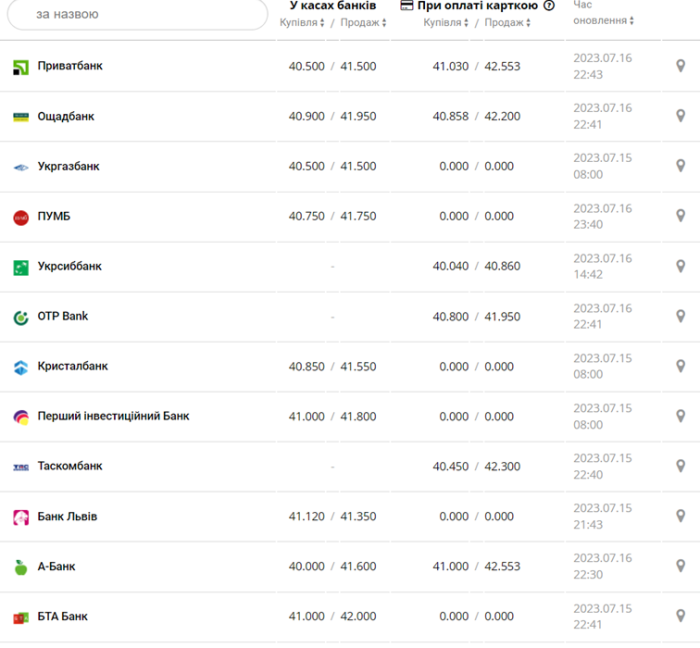 Курс євро в касах банків та при оплаті карткою за даними Мінфіну - фото: minfin.com.ua 