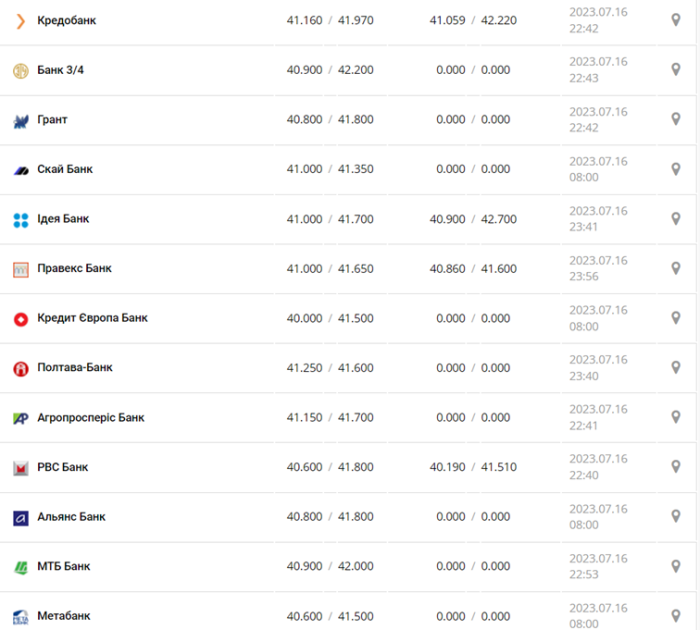 Курс євро в касах банків та при оплаті карткою за даними Мінфіну - фото: minfin.com.ua 