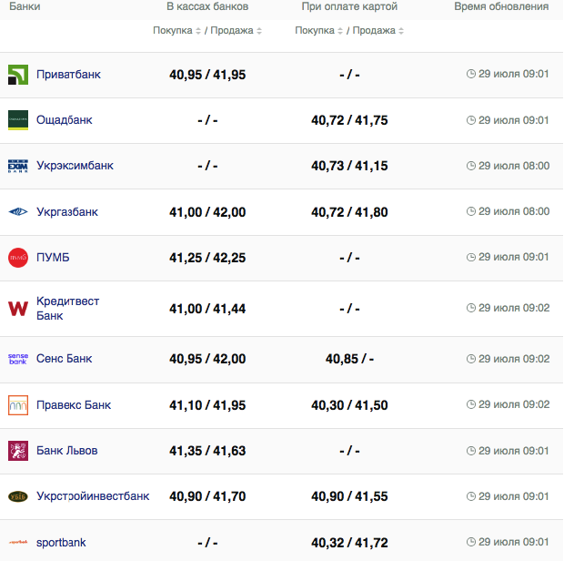 Курс євро у касах банків та при оплаті карткою за даними Мінфіну -