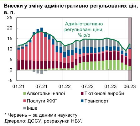 Інфляція в Україні знижується швидше очікувань НБУ: що впливає на ціни