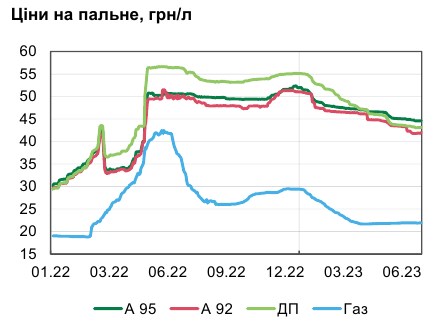 Інфляція в Україні знижується швидше очікувань НБУ: що впливає на ціни