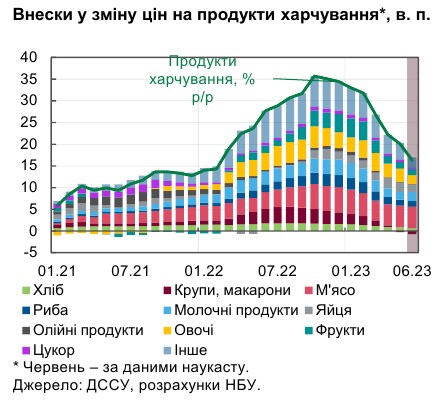 Інфляція в Україні знижується швидше очікувань НБУ: що впливає на ціни