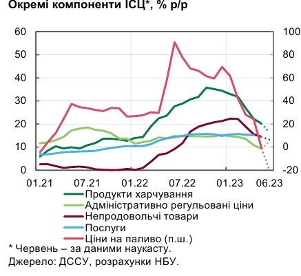 Інфляція в Україні знижується швидше очікувань НБУ: що впливає на ціни