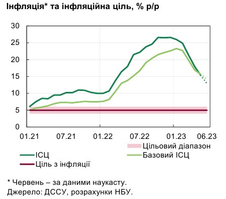 Інфляція в Україні знижується швидше очікувань НБУ: що впливає на ціни