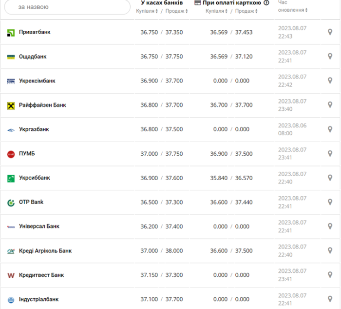 Курс долара у касах банків та при оплаті карткою за даними Мінфіну -
