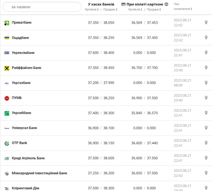Курс долара в кассах банків та при оплаті карткою за даними Мінфіну