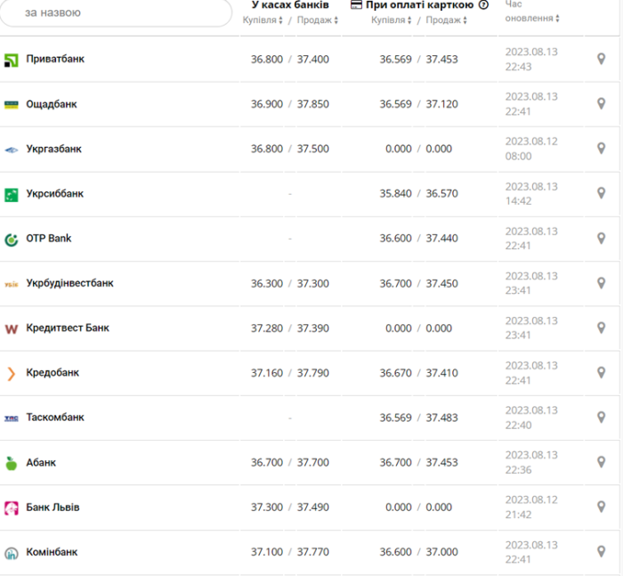 Курс долара у касах банків та при оплаті карткою за даними Мінфіну