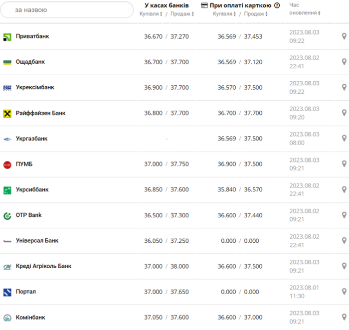 Курс євро у касах банків та при оплаті карткою за даними Мінфіну -