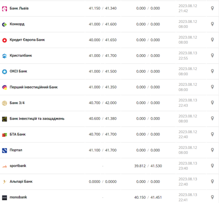 Курс євро у касах банків та при оплаті карткою за даними Мінфіну