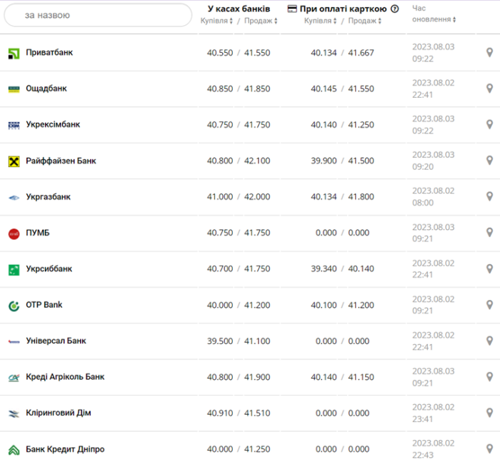 Курс євро у касах банків та при оплаті карткою за даними Мінфіну -