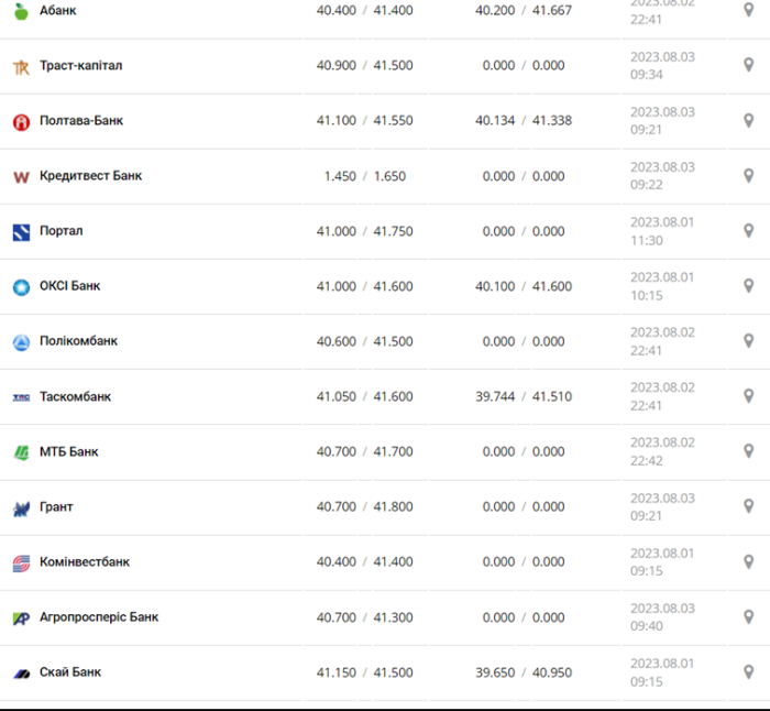 Курс євро у касах банків та при оплаті карткою за даними Мінфіну -