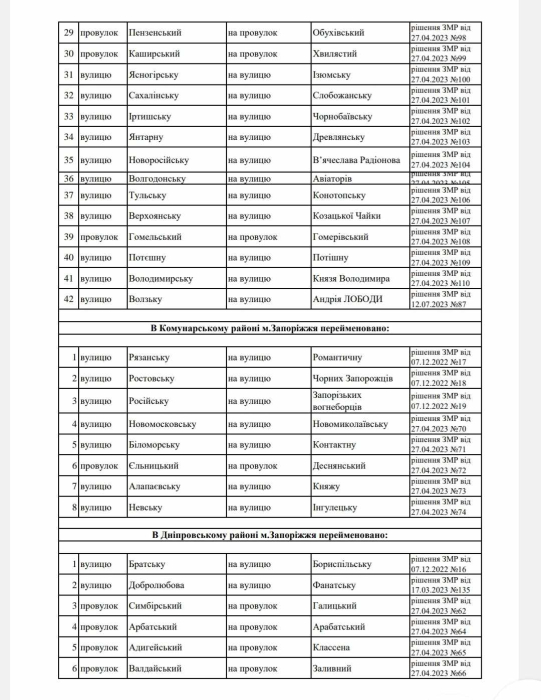 У Запоріжжі перейменовано майже 70 вулиць, площ та провулків: перелік фото 2 1