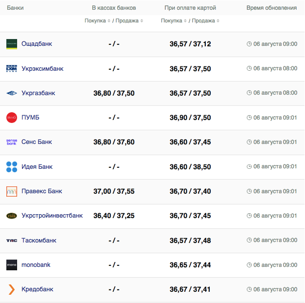 Курс долара у касах банків та при оплаті карткою за даними Мінфіну -