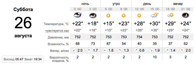 Погода 26 серпня у Запоріжжі -