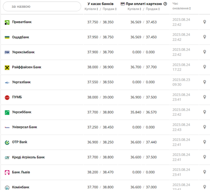 Курс долара у касах банків та при оплаті карткою за даними Мінфіну