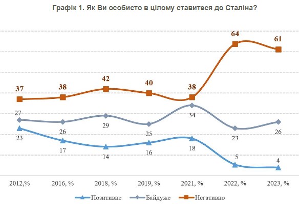 В Україні залишилося менше 5% прихильників Сталіна, на території Росії - більше 60%