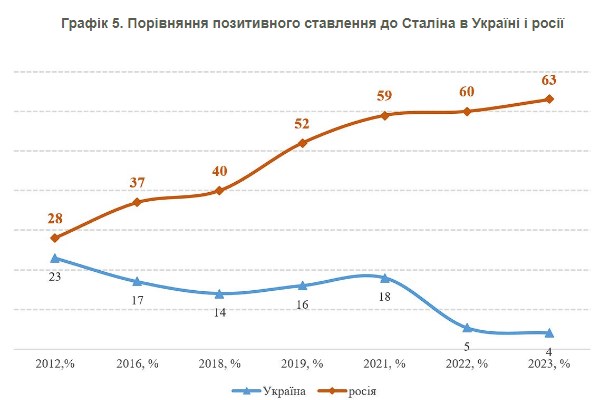 В Україні залишилося менше 5% прихильників Сталіна, на території Росії - більше 60%