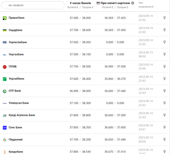 Курс долара у касах банків та при оплаті карткою за даними Мінфіну -