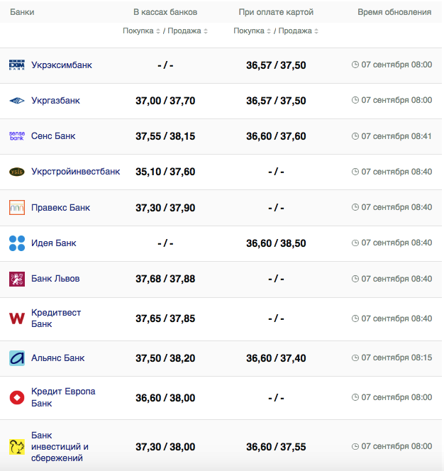 Курс долара у касах банків та при оплаті карткою за даними Мінфіну -