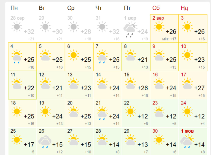 Прогноз погоди у Запоріжжі на вересень 2023.