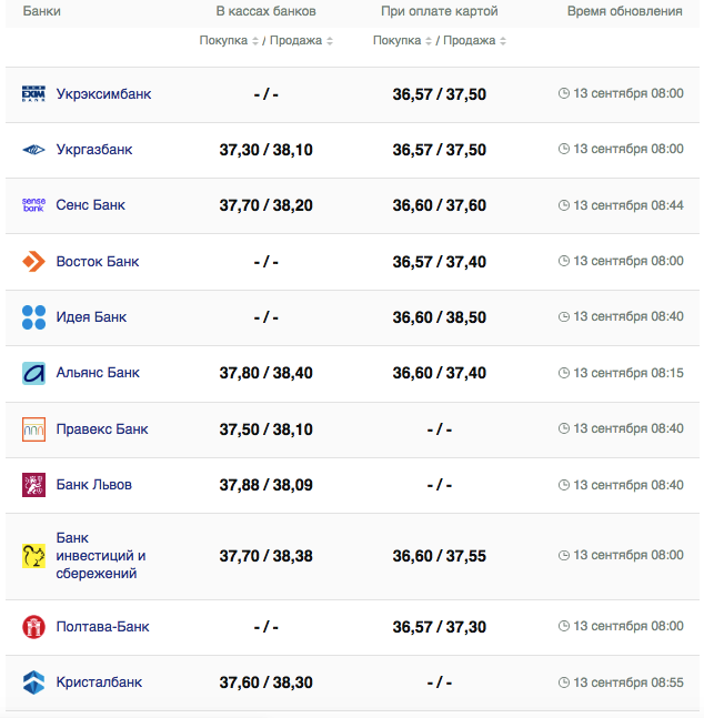 Курс долара у касах банків та при оплаті карткою за даними Мінфіну -