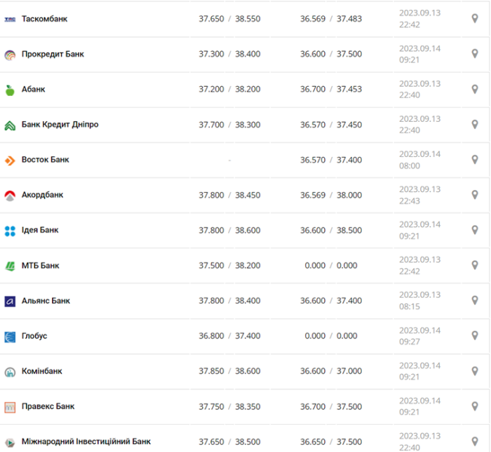 Курс долара у касах банків та при оплаті карткою за даними Мінфіну -