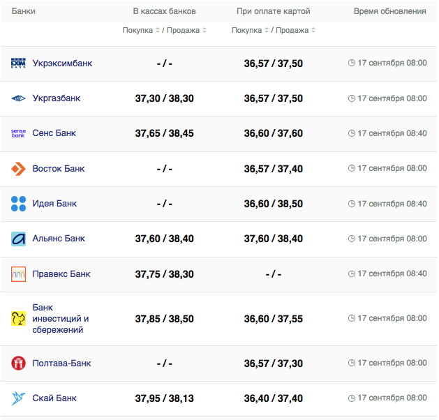 Курс долара у касах банків та при оплаті карткою за даними Мінфіну -
