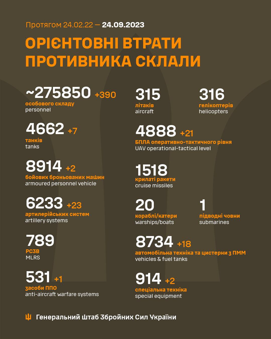 ЗСУ знищили ще 390 окупантів й майже десяток танків: Генштаб оновив втрати РФ