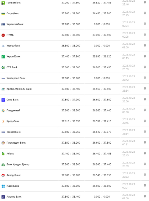 Курс валют в Україні 24 жовтня 2023 року: скільки коштує долар і євро фото 1
