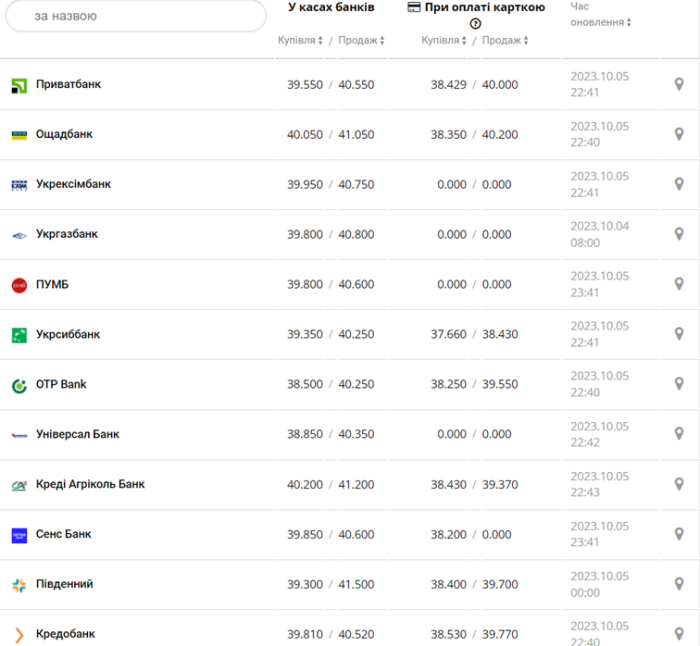 Курс долара в Україні на 6 жовтня 2023