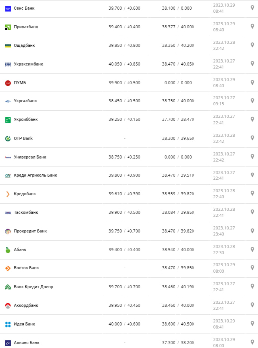 Курс валют в Україні 29 жовтня 2023 року: скільки коштує долар і євро Фото: minfin.com.ua