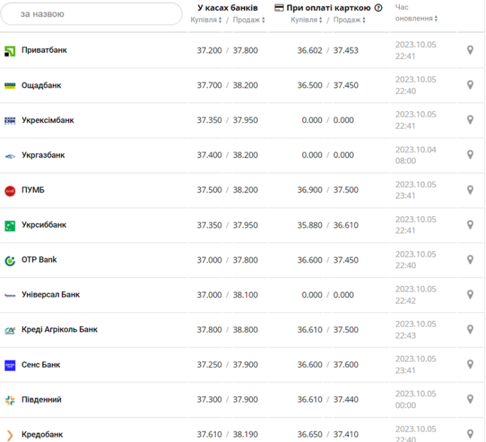 Курс долара в Україні на 6 жовтня 2023