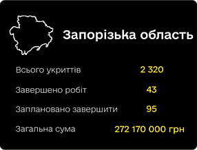 На якому місці Запорізька область серед регіоніві України по витраченим коштам на ремонт укриттів.