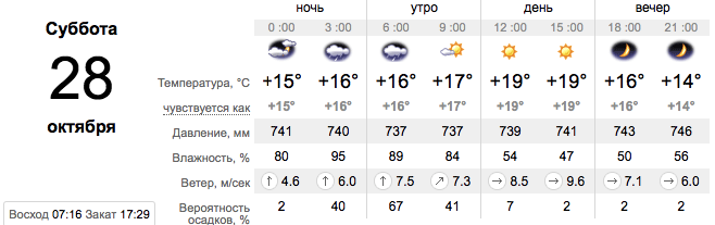 Прогноз погоди у Запоріжжі на 28 жовтня -