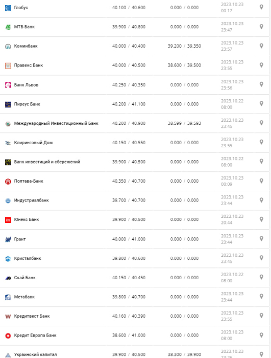 Курс валют в Україні 24 жовтня 2023 року: скільки коштує долар і євро фото 4 3