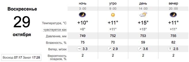 Прогноз погоди у Запоріжжі на 29 жовтня -