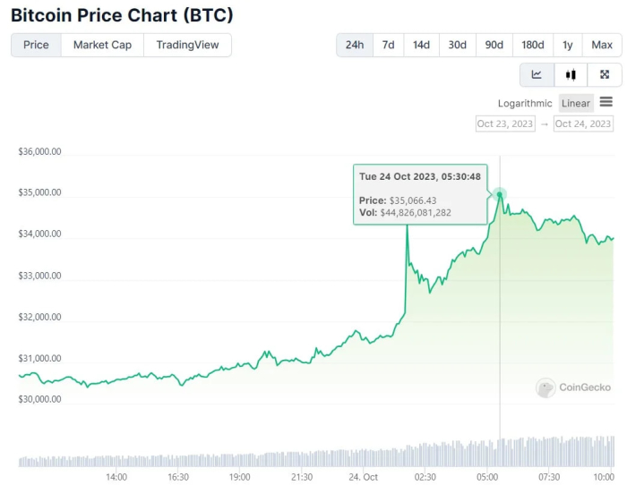 Вперше за півтора роки різко виріс Bitcoin: що сталося Фото: minfin.com.ua