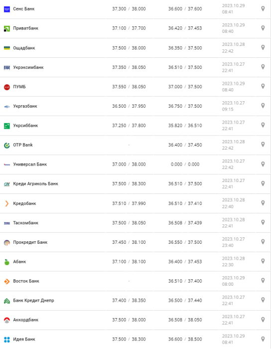 Курс валют в Україні 29 жовтня 2023 року: скільки коштує долар і євро Фото: minfin.com.ua