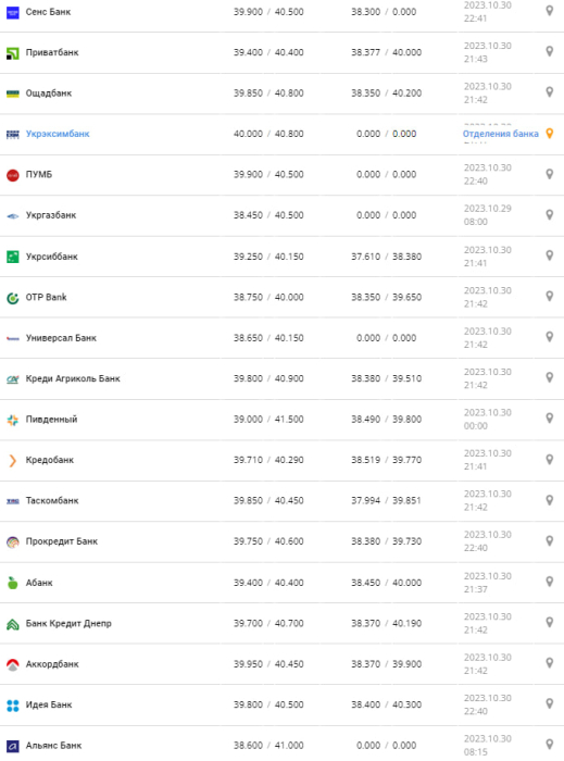 Курс валют в Україні 31 жовтня 2023 року: скільки коштує долар і євро.