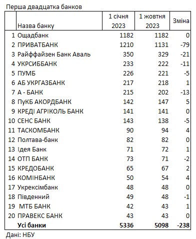 Банки з початку року скоротили понад 200 відділень, у рейтингу змінився лідер