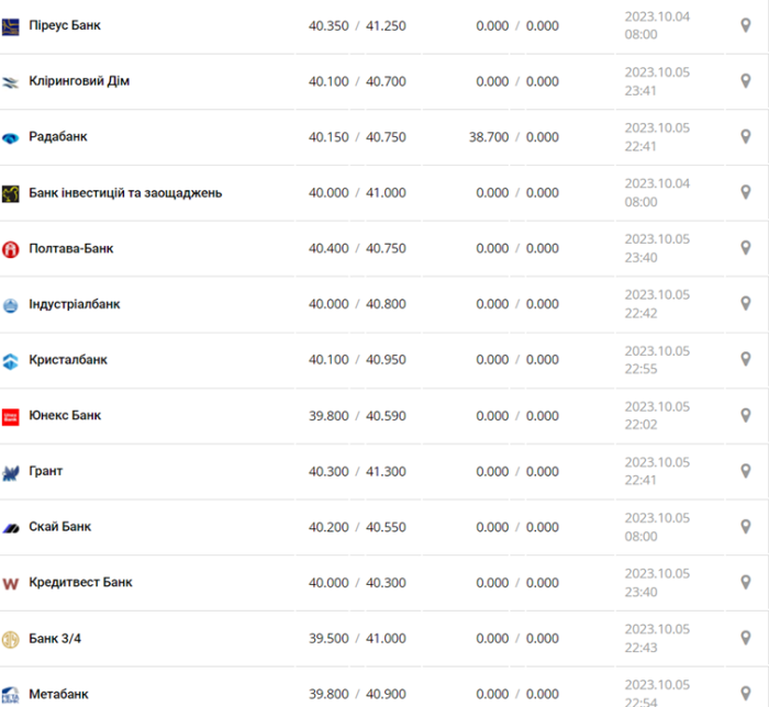Курс долара в Україні на 6 жовтня 2023