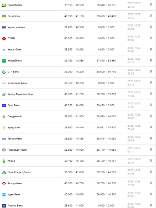 Курс валют в Україні 24 жовтня 2023 року: скільки коштує долар і євро фото 3 2