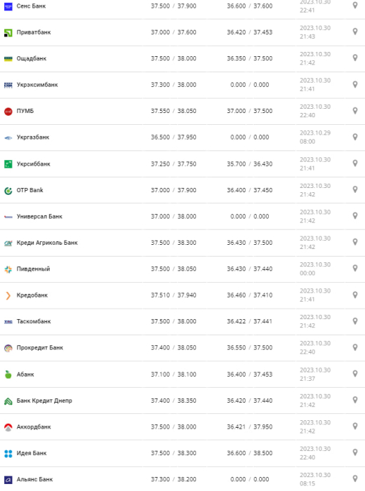Курс валют в Україні 31 жовтня 2023 року: скільки коштує долар і євро.