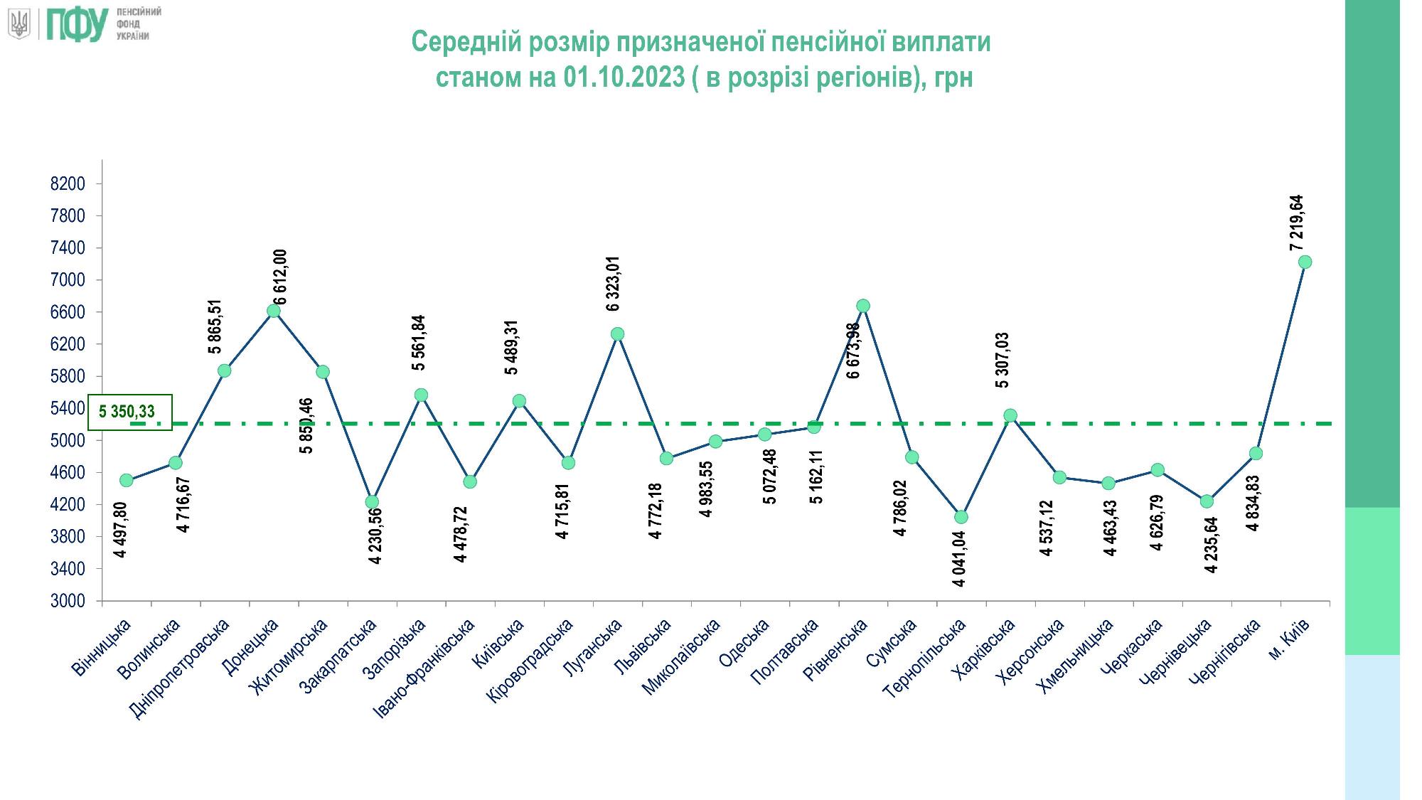 Де найвищі та найнижчі пенсії: дані за регіонами України